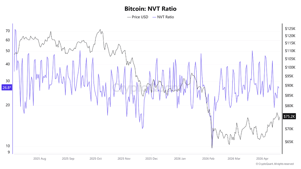 تصویر تحلیل سیگنال nvt از تعادل بازار بیت‌کوین خبر می‌ده 📈