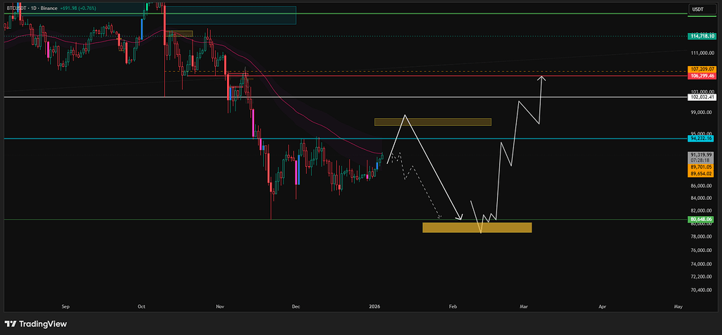 بررسی بیت کوین و حرکت نقدینگی در جهت افزایش نقدینگی معکوس و ایجاد ترپ