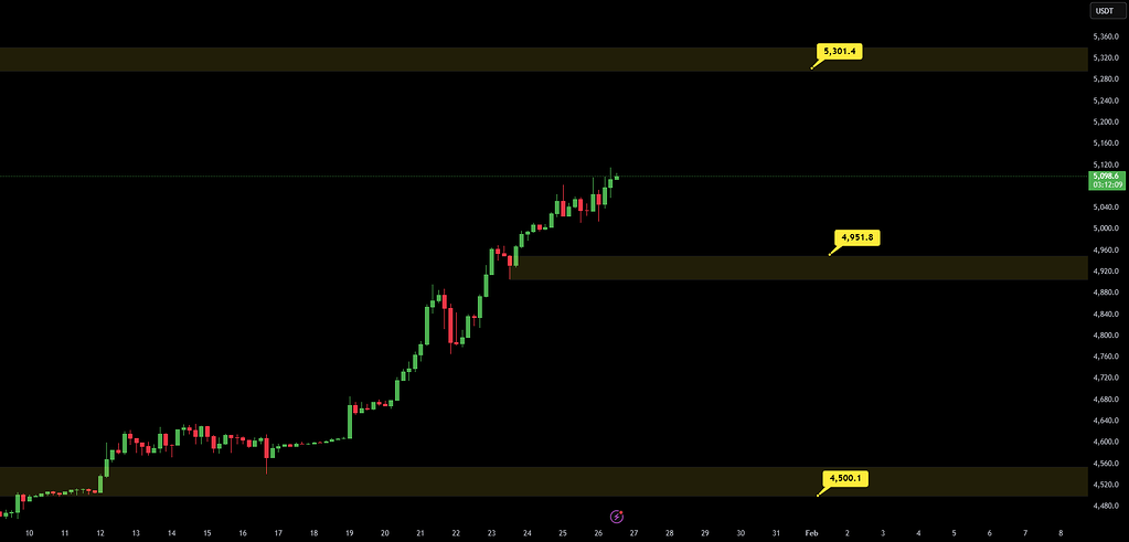 تتر گلد - چشم‌انداز ۱ تا ۲ هفته آینده