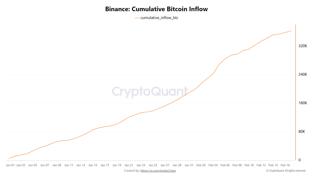 ورود 363 هزار بیت‌کوین به بایننس از ابتدای 2026 📈