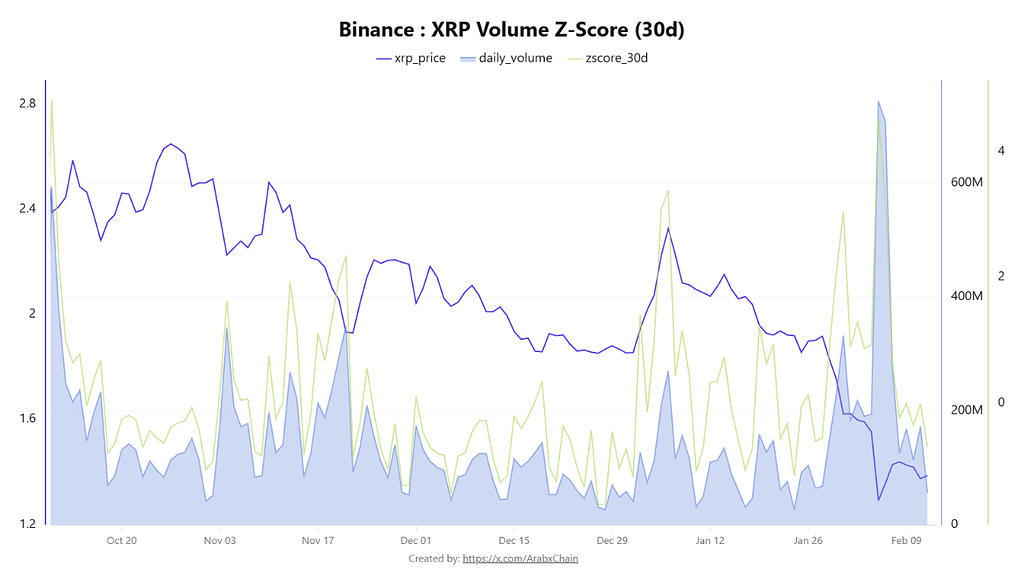 ثبات در Z-Score حجم معاملات XRP در بایننس؛ نشانه آرامش بازار یا آستانه یک حرکت قوی؟ 📊