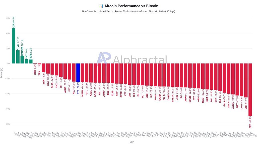 📈 آلت‌کوین‌های AXS, CHZ, PEPE، ATOM و Render در مقابل بیت‌کوین در دو ماه اخیر
