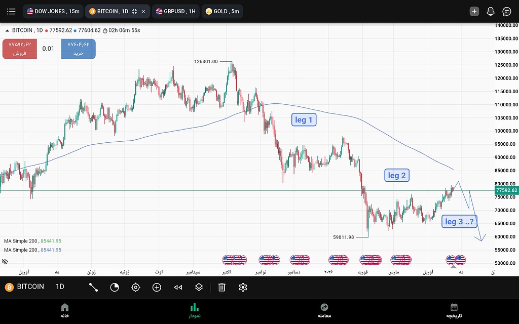 Bitcoin ... آیا بیت کوین لگ سوم خودش را تکمیل میکند؟
