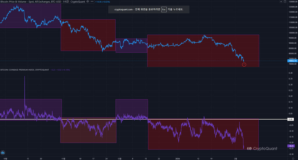 پرمیوم کوین‌بیس زیر منفی ۰.۲ درصد 📉