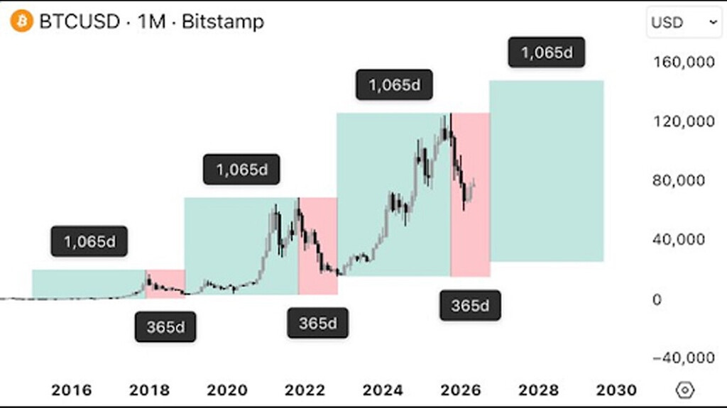 زمان دقیق آلت سیزن و ath جدید btc مشخص شد: