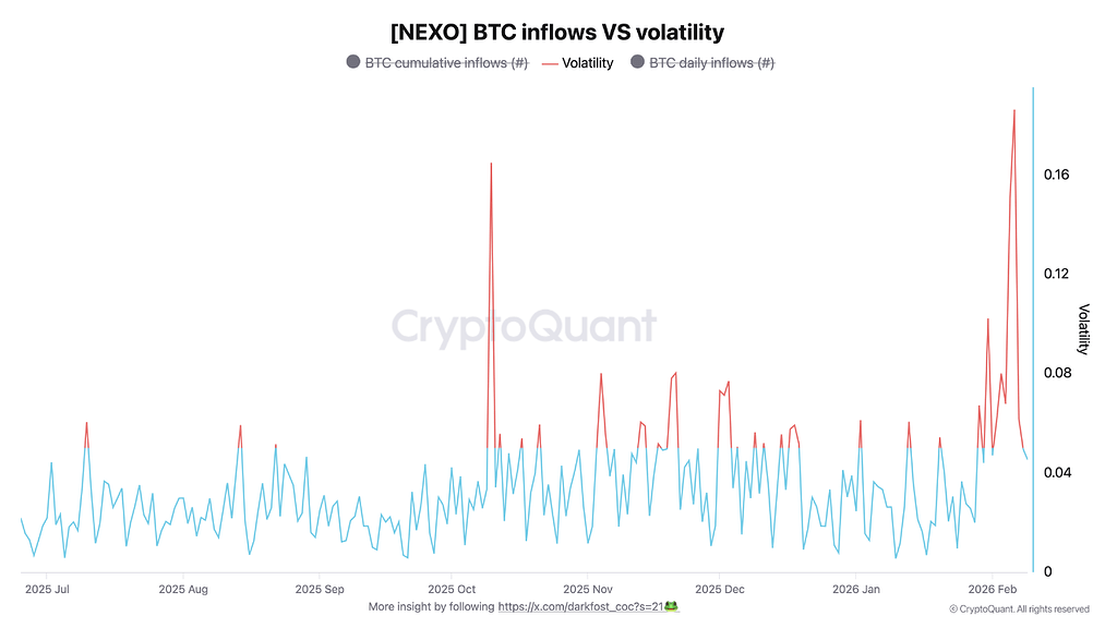 تغییر رفتار سرمایه‌گذاران با افزایش نوسانات بیت‌کوین 📈