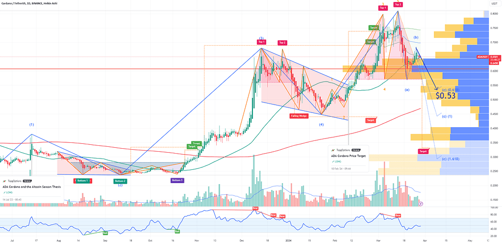 کاردانو - الگوی سقف دوقلو شکل گرفته