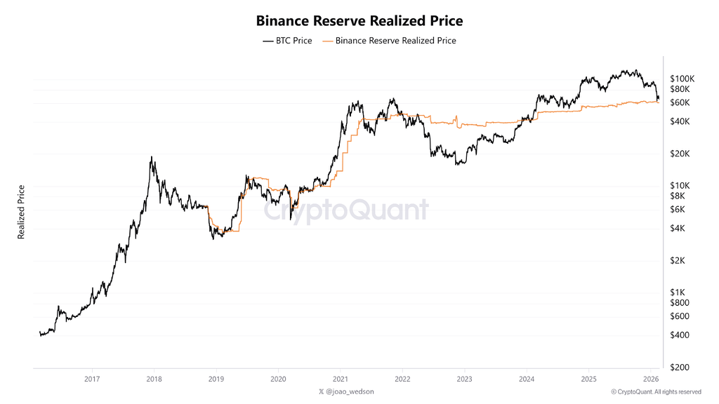 بیت‌کوین بالاتر از قیمت تحقق‌یافته ذخایر بایننس معامله می‌شود 📈
