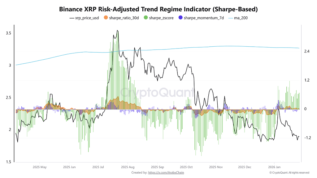 Xrp زیر میانگین ۲۰۰ روزه معامله می‌شه و شاخص‌های ریسک، تعادل محتاطانه رو نشون میدن 📊