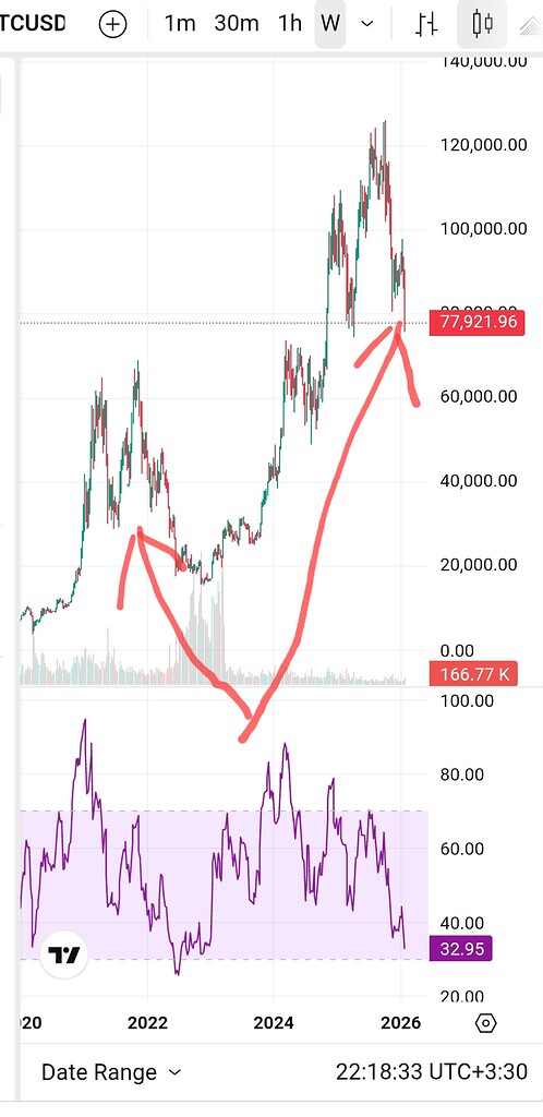 پیش‌بینی روند نزولی بیت‌کوین