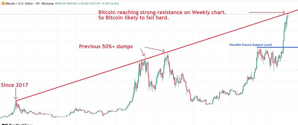 ریزش بیت کوین - نمودار هفتگی