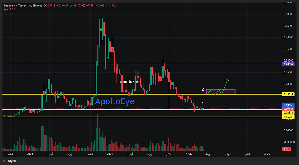تصویر تحلیل 📊تحلیل شگفت انگیز دوج کوین(Doge)