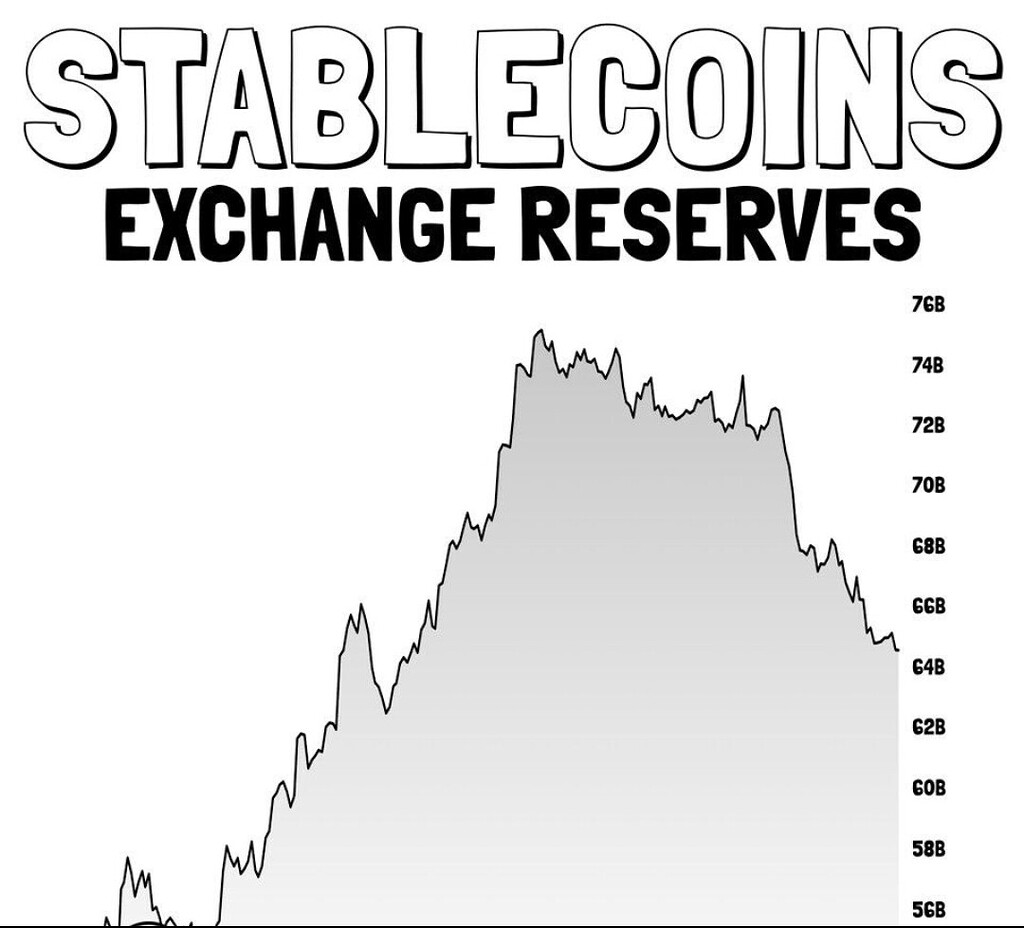 کاهش ذخایر استیبل‌کوین‌ها و تأثیر بر قدرت خرید بازار و ضعف روند بیت‌کوین⁉️