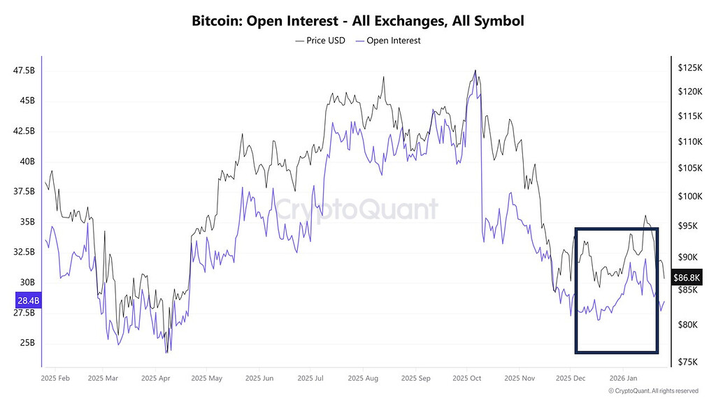 افت زیر ۸۷,۰۰۰ دلار: شکست ساختاری یا پاکسازی اهرمی ناشی از ریسک سیاسی؟ 📉