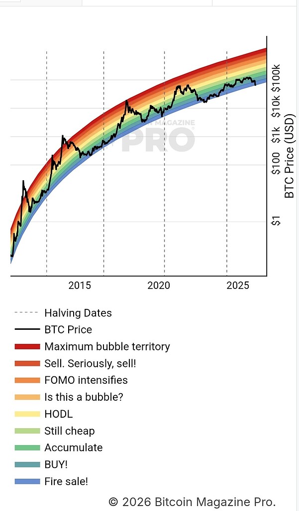 نمودار رنگین‌کمان بیت‌کوین 🌈: راهنمای تحلیل بازار و رنگ‌ها