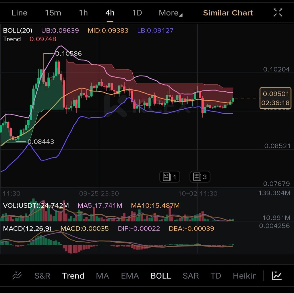 دوج کوین تحلیل ۴ ساعته