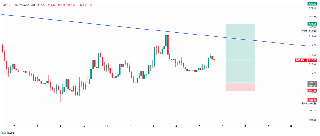 سیگنال بای (long) آوه aave