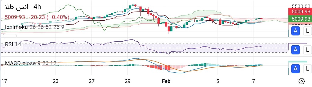 تحلیل بازار طلا: اونس جهانی vs 18 عیار ایران 🚀