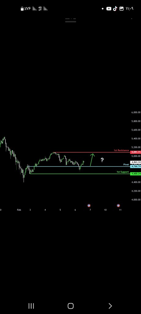 📈 تحلیل طلا در تایم یک ساعته: روند تا مقاومت ۴۷۶۶-۴۹۷۰