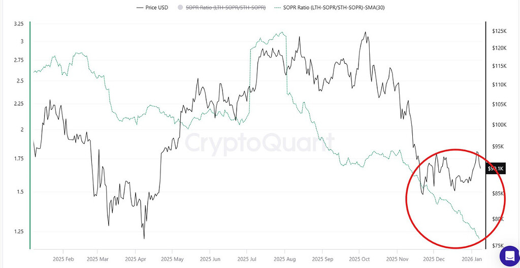 بیت‌کوین: نسبت sopr سیگنال شروع فاز انباشت را می‌دهد 📈