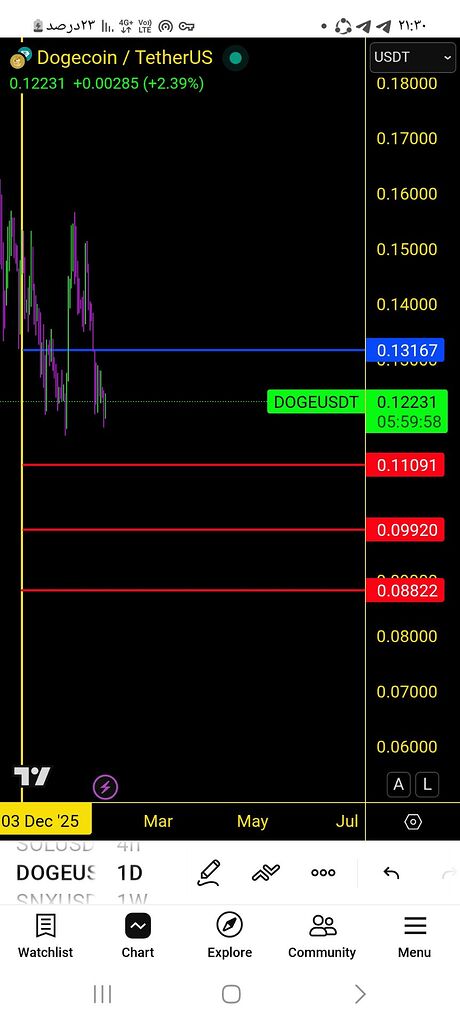 تحلیل قیمت zec: نقاط ورود و خروج به‌صورت خطوط قرمز و آبی 🚀