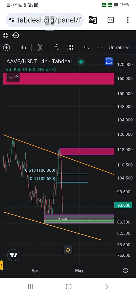 ارز آآوه در یک محدوده مناسب خرید