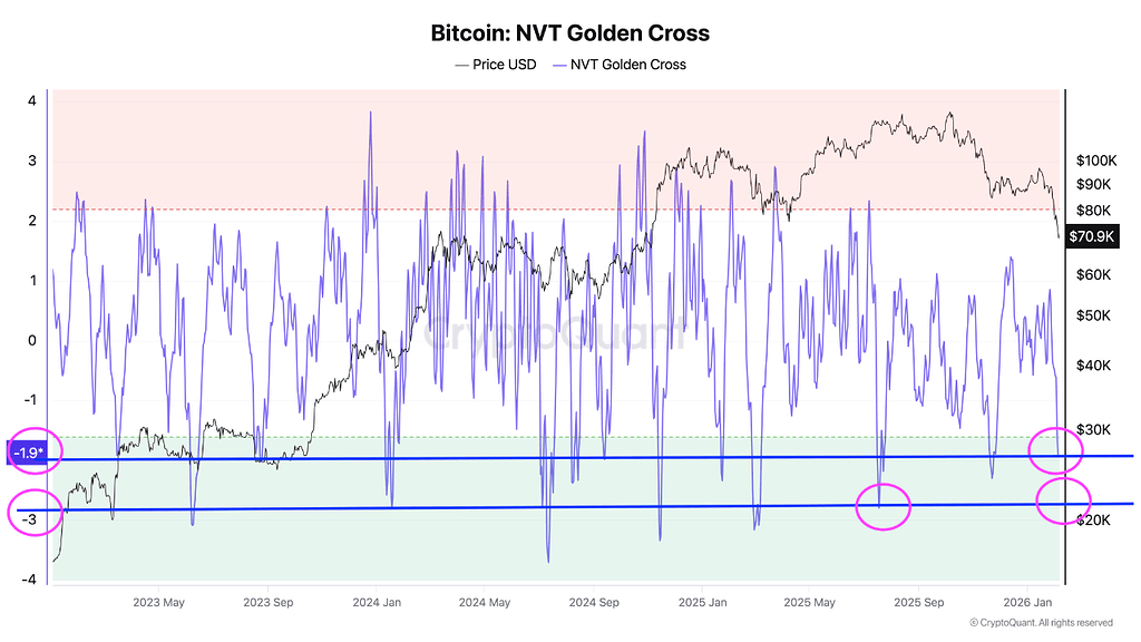 NVT Golden Cross وارد منطقه سرد شد: آیا بیت‌کوین نزدیک کف محلی است یا فقط اولین موج ریزش؟ 📉