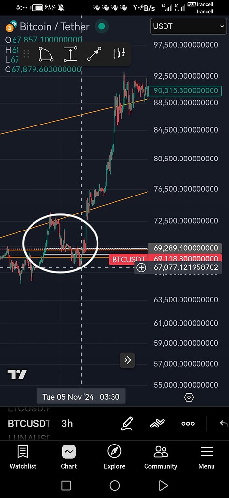 تحلیل روند بیت‌کوین این هفته: صعود قوی و دایره سفید 🚀
