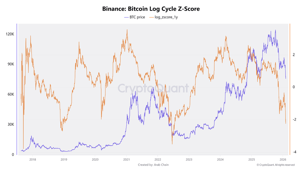 شاخص Log Cycle Z-Score بیت‌کوین به پایین‌ترین سطح از سال ۲۰۲۲ رسید 📉