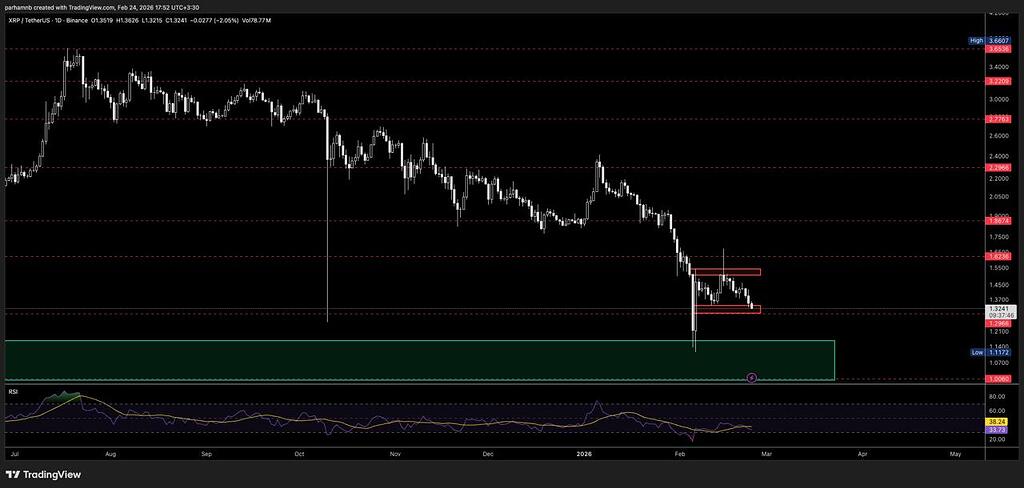 ریپل روی ناحیه مهم: حمایت ۱.۳۵ حفظ میشه؟