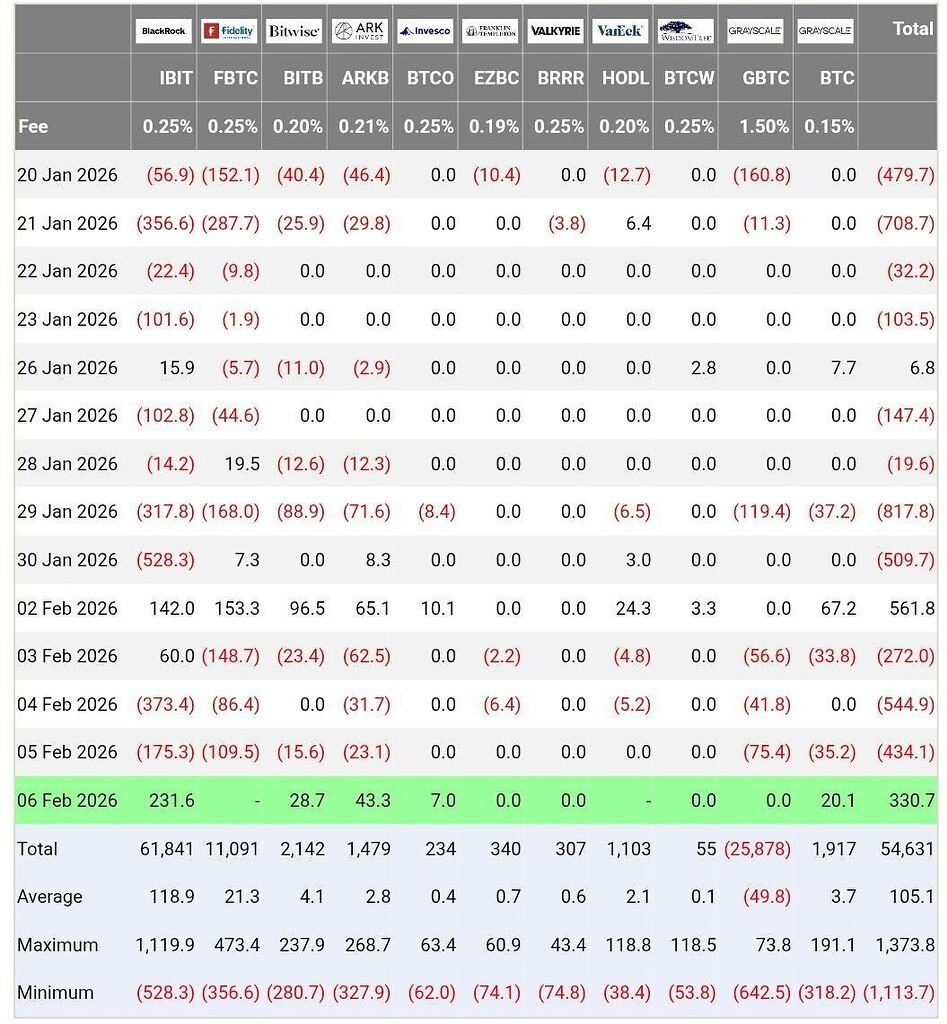 خروج خالص ۳۵۸ ملیون دلار از etf بیت‌کوین و تحلیل بازار در هفتهٔ اخیر 🚀