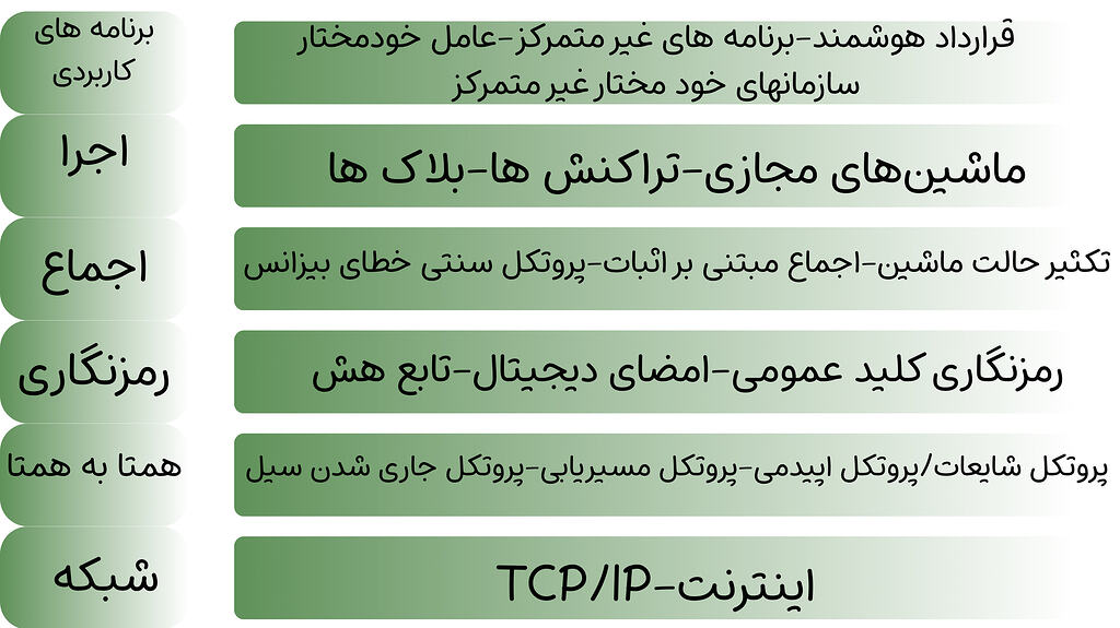 تصویر تحلیل لایه های بلاکچین