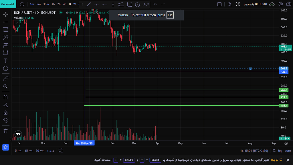 تحليل ارز بیت کوین کشbch