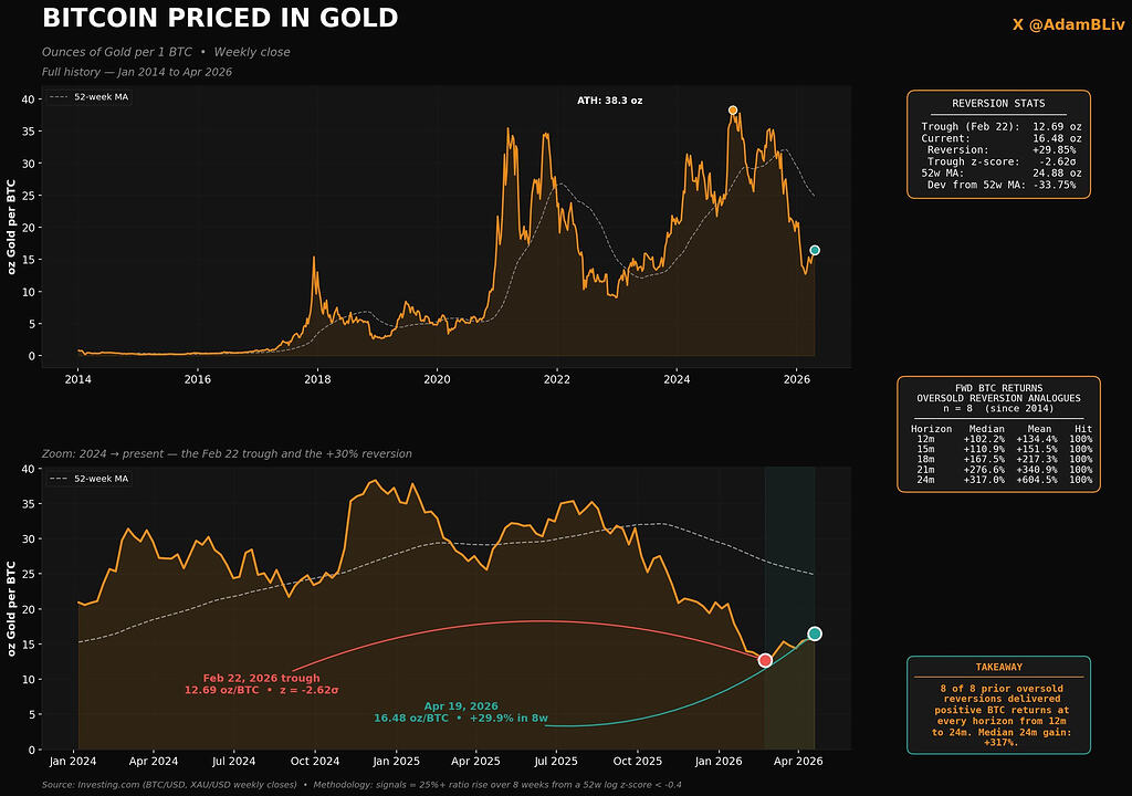 بیت‌کوین در برابر طلا/سیگنال کلاسیک کف‌سازی!