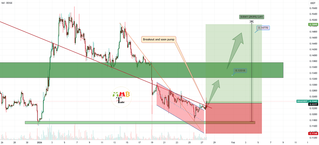 دوج‌کوین در تایم‌فریم‌های پایین‌تر صعودی است