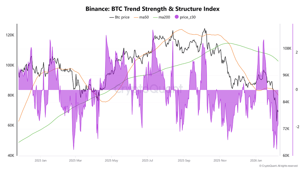 داده‌های بایننس ضعف ساختاری روند بیت‌کوین را نشان می‌دهند؛ قیمت زیر میانگین‌های متحرک کلیدی 📉