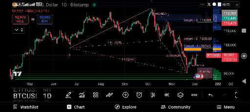 تحلیل بیت‌کوین: نوسانات بازار و سطوح کلیدی نقدینگی 📈نقدینگی صد درصدی روی 94000 دلار فقط یک کندل قاطع فاصله داریم