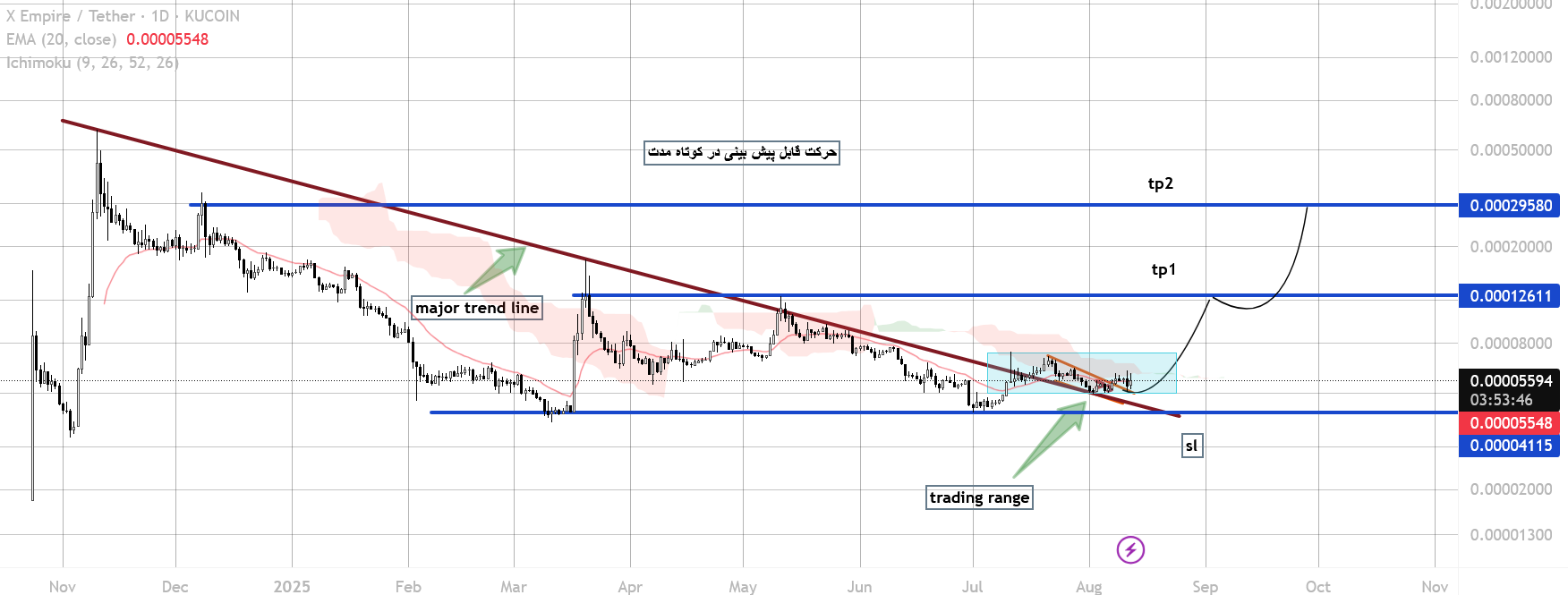 تحلیل شخصی و دیدگاه کوتاه‌مدت من در بازار ارز دیجیتال 📉