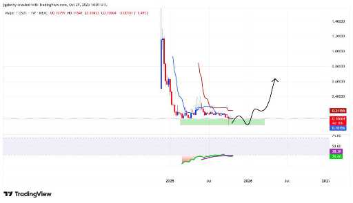 تحلیل و بررسی نقطه ورود مناسب برای یک ارز دیجیتال 💰