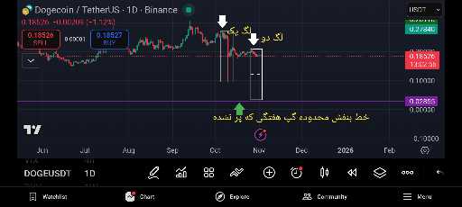 تحلیل تکنیکال لگ های دوگانه در نواحی خرید بزرگان بازار 📈