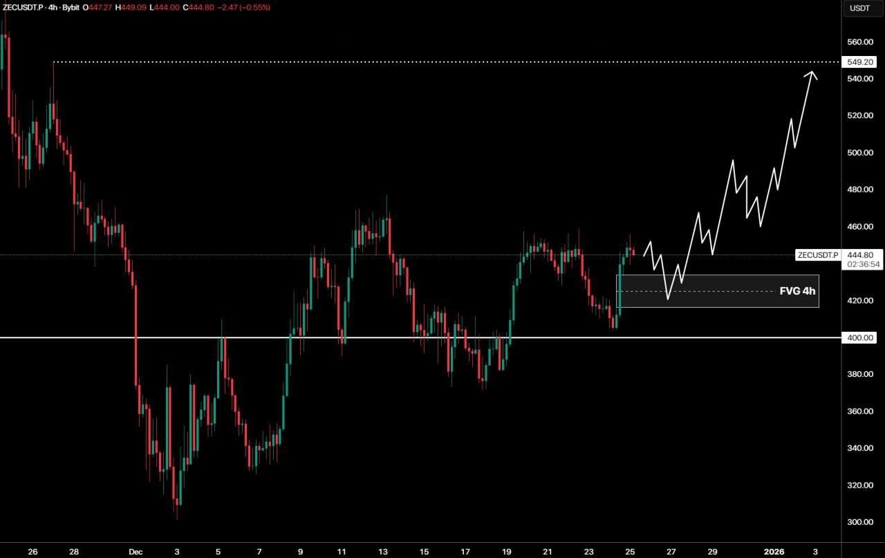 تحلیل قیمت zec: هدف ۵۴۹.۲ دلار و منطقه fvg 📈