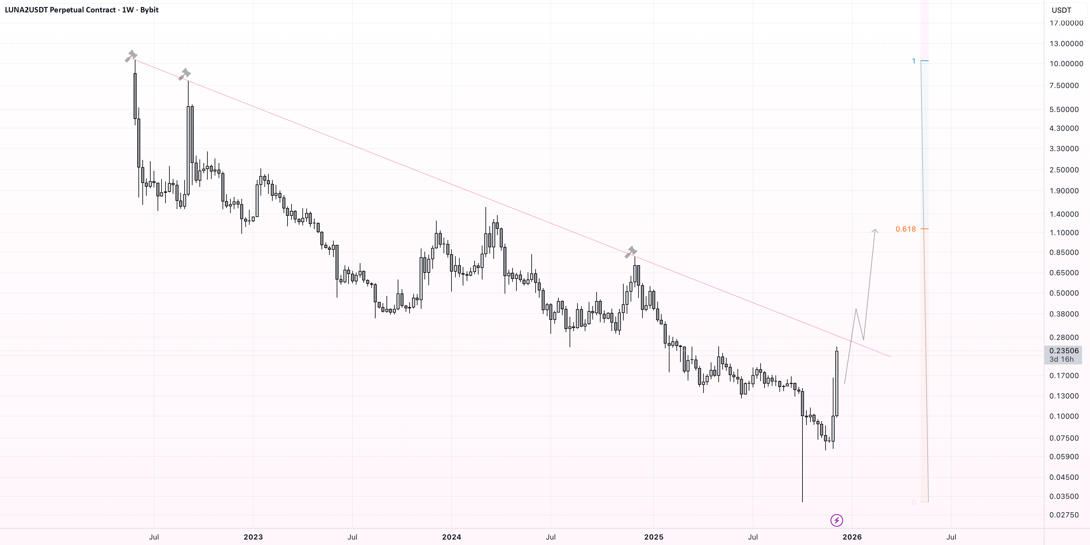 ترا (لونا) و برخورد مکرر با خط روند نزولی