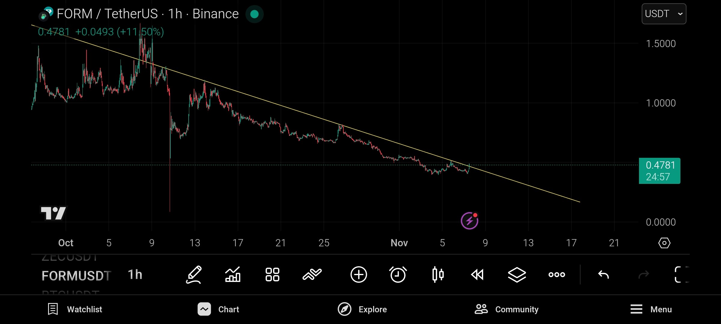 آماده حرکت(شکست روند نزولی)
