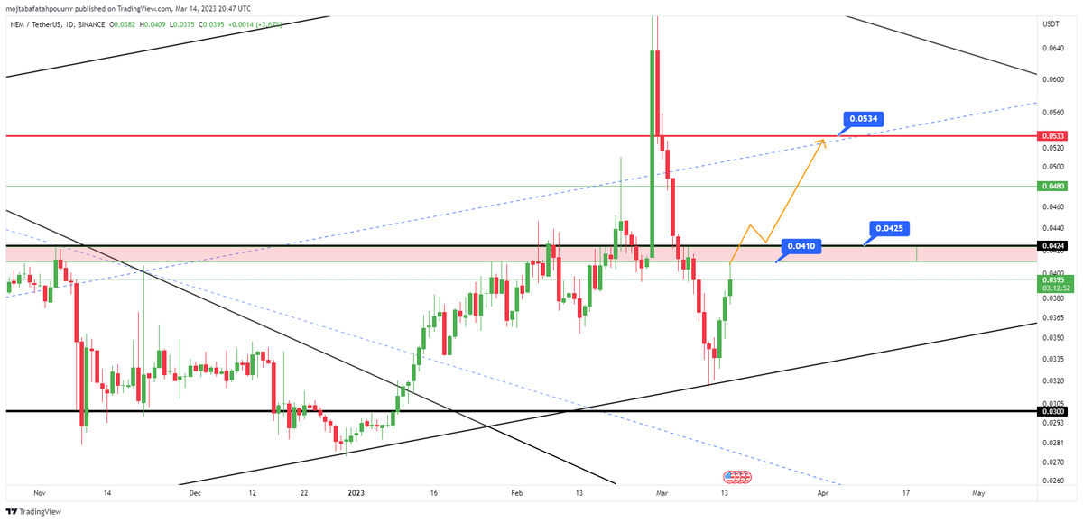 تحلیل ارز نم xem/ usdt در تایم فریم روزانه d
