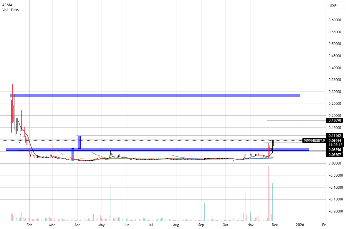 تصویر تحلیل Pippin/usdt — شکست محدوده انباشت ۱۰ ماهه 📈