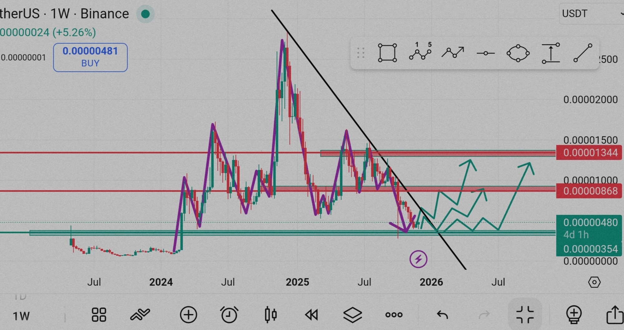 تحلیل قیمت pepe: سیگنال‌های صعودی یا بازیابی موقت؟ 📈