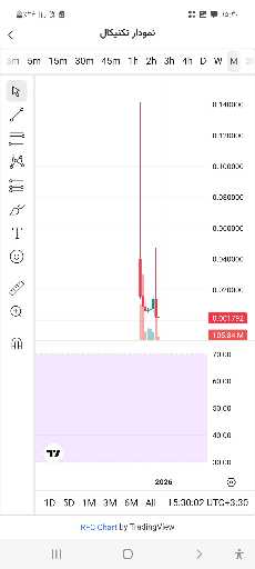 تحلیل فاندامنتال ارز rfc: پتانسیل رشد ۱۰ برابری در کف قیمت! 🚀
