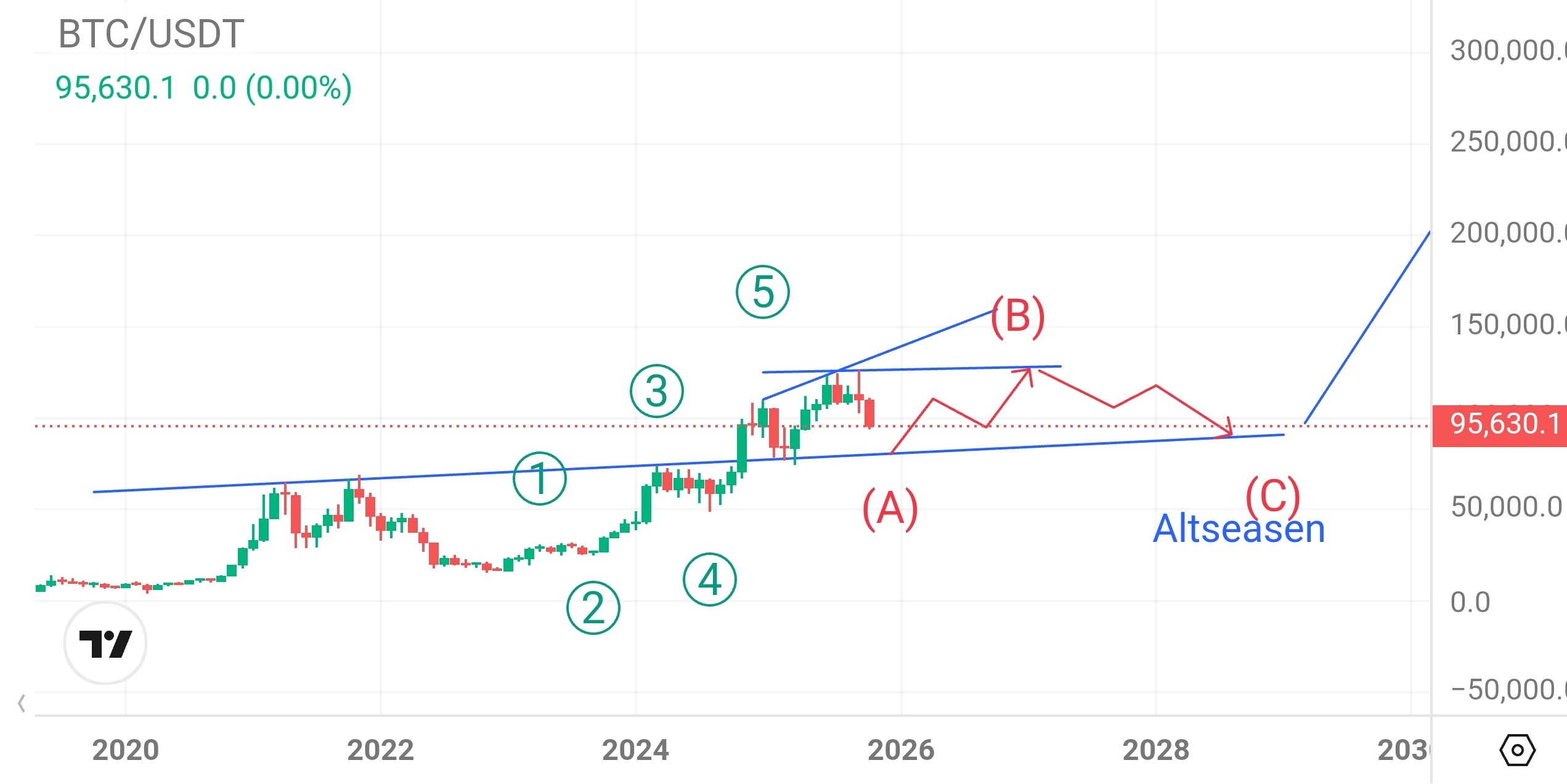 تحلیل زمانی بیت کوین: آینده و فرصت‌ها 📈