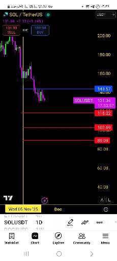 تحلیل تکنیکال سولانا با سه نقطه ورود مارتیگل و مدیریت سرمایه 📈