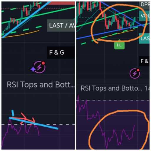 تحلیل واگرایی rsi و دامیننس تتر و بیت کوین 📉